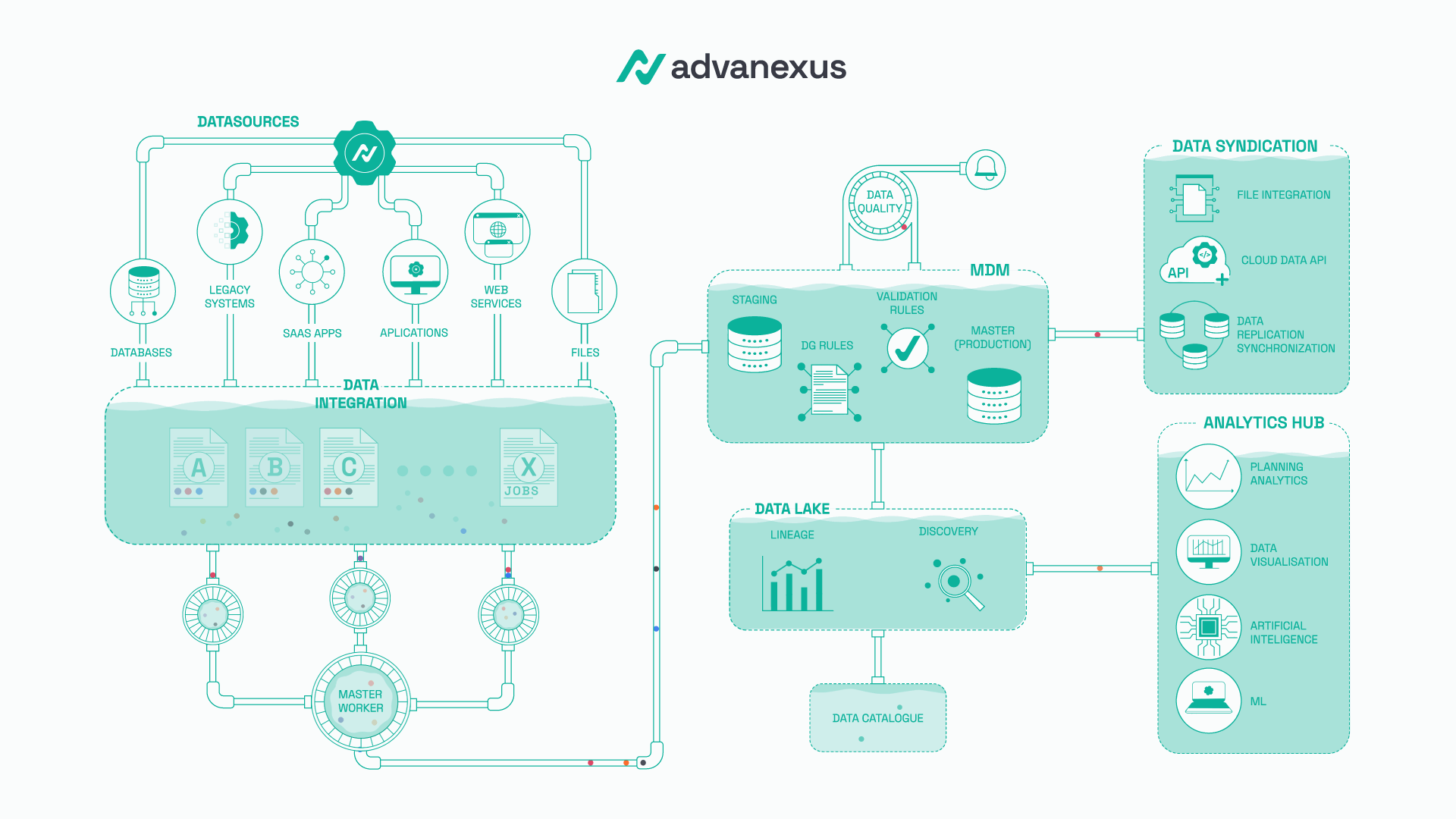 Conceptual Advanexus ecosystem connecting heterogeneous data sources, controlled processing, quality, analytics and delivery surfaces.